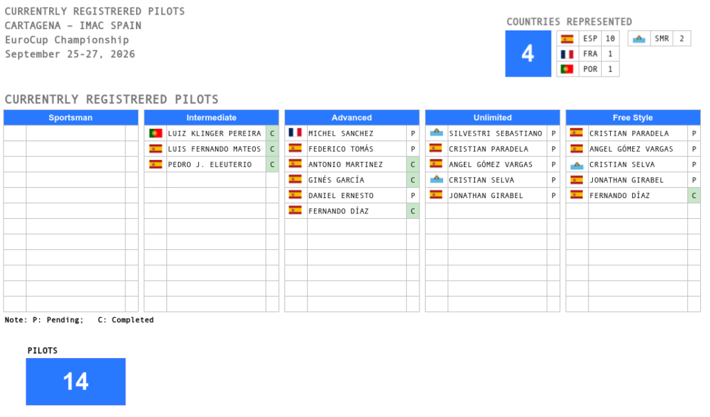 Current registrations